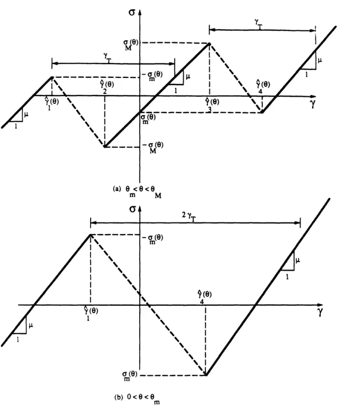 Figure  3.2:  Stress-strain  curves at  constant  temperatures  .