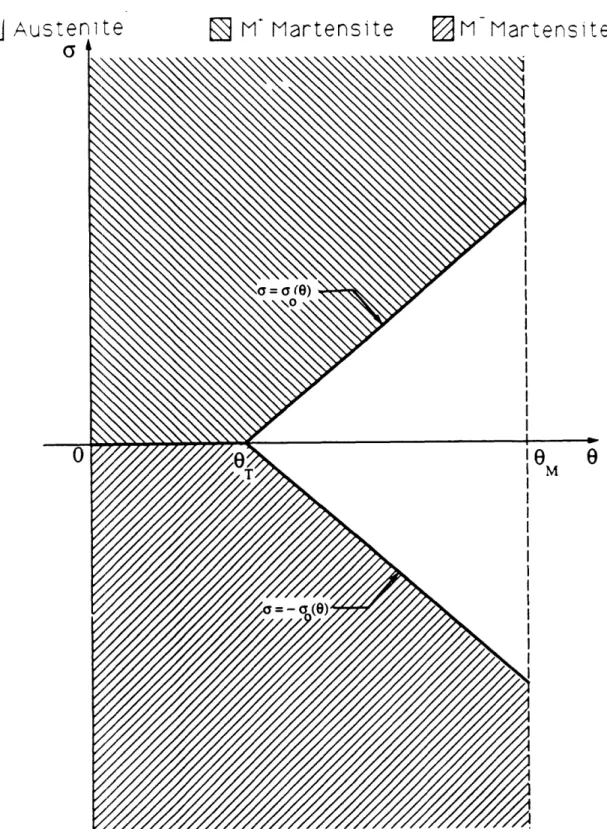 Figure  3.4: The  stable  phases.