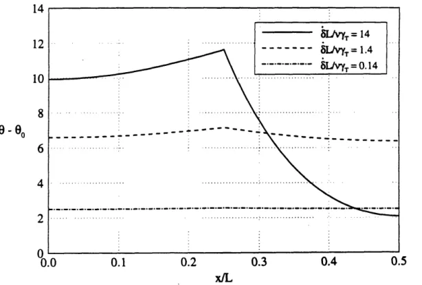 Figure 6.3: Temperature distribution along the bar at different  elongation  rates.
