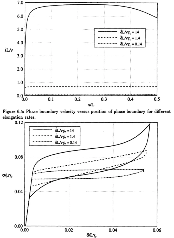 Figure  6.5: Phase  boundary  velocity  versus  position  of phase  boundary  for  di elongation  rates