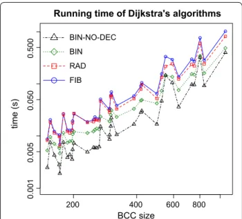 Figure 2  Dijkstra’s algorithms running times. Running times for each  version of Dijkstra’s algorithm: using Fibonacci heaps (FIB), using  radix heaps (RAD), using binary heaps (BIN) and using binary heaps  without the decrease‑key operation (BIN‑NO‑DEC)