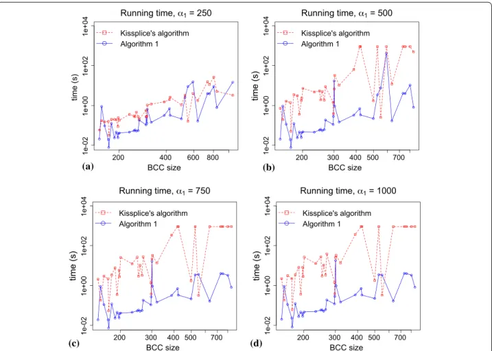 Figure 3  Running times comparison. Running times of Algorithm 1 and of the K issplice  algorithm [6] for all the BCCs with more than 150 vertices
