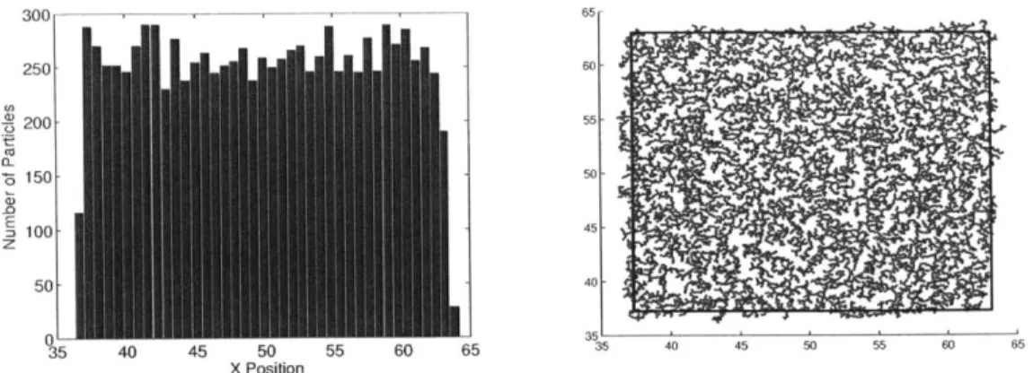 Figure  1-8:  Example  10,000-particle  packing  (from  Algorithm  2)  with  its  associated x-position  histogram  and  the  boundary  selected  by  the  method.