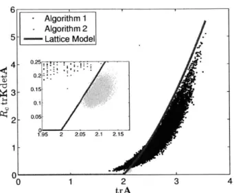 Figure  1-9:  Predicted  relationship  between  the  (modified)  trace and  the  fabric  trace,  compared  to  numerical  results  of  50,000 by  Algorithm  1  and  10,000  generated  under  Algorithm  2