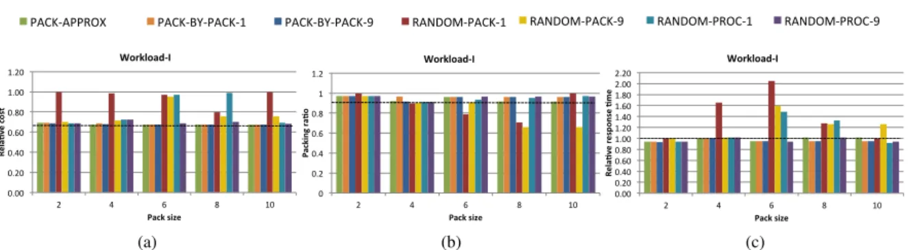 Figure 2: Relative costs (a), packing ratios (b) and relative response times (c) of co-schedules for Workload-I on 128 cores.
