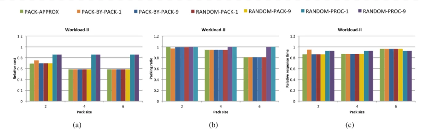 Figure 3: Relative costs (a), packing ratios (b) and relative response times (c) of co-schedules for Workload-II on 256 cores.
