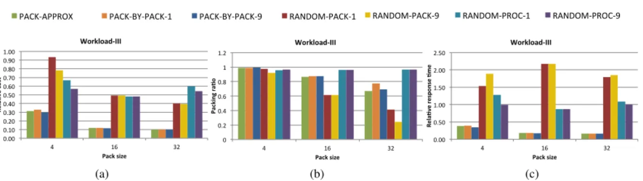 Figure 4: Relative costs (a), packing ratios (b) and relative response times (c) of co-schedules for Workload-III on 256 cores.
