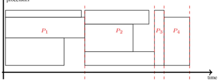 Figure 1: A co-schedule with four packs P 1 to P 4 .