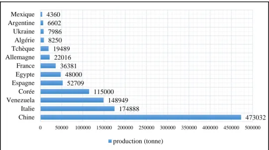 Figure 5 : Les principaux producteurs mondiaux de la viande de lapin   (FAOSTAT, 2013)