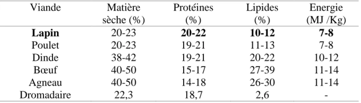Tableau 2 : Etude comparée de la composition des différentes viandes (Fielding, 1993 ;  Kamoun, 1993)