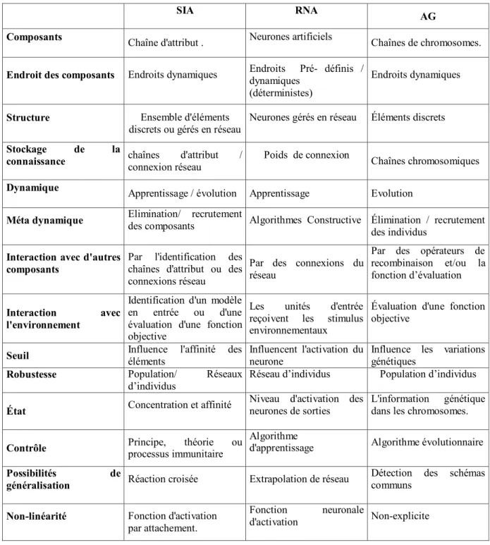 Tab. 3.3  Résumé d’une comparaison entre les SIA, les AG et les RNA. 