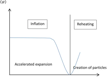 Figure 1.1: At the minimum of      , the inflationary period comes to an end and  the scalar  field rapidly oscillates, the universe enters a  reheating period where pairs of elementary 