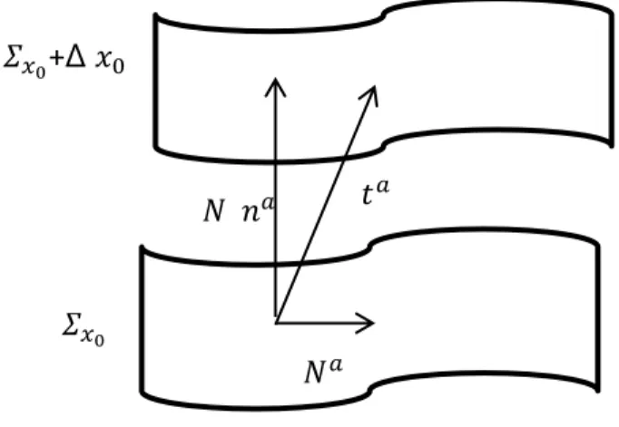 Figure 2.1: we recall that the time-evolution vector as its name indicates, links two points of  the same coordinates of two neighboring slices which marks the evolution of time of this 