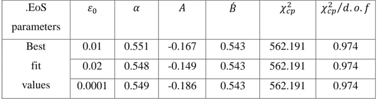 Table 3.2: Summary of the best estimates of the EoS parameters for the Viscous MCG. The  best fit values are computed using Union 2.1 SNe Ia data, d.o.f denotes the degrees of 