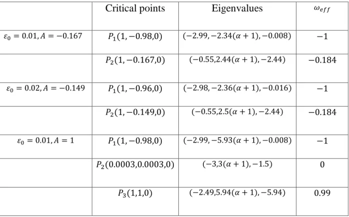 Table 3.3: The eigenvalues of the Jacobian matrix around given critical points    for the  autonomous system Eq