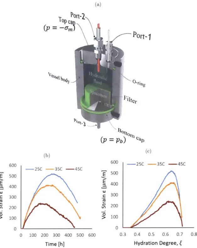 Figure  1-4:  (a)  Schematic of experimental  pressure vessel  used to measure  bulk volume changes  of  hydrating  cement  paste  under  saturated,  drained,  isobaric,  and   isother-mal  conditions;  for  specifics  about  the  design  consult  Ref