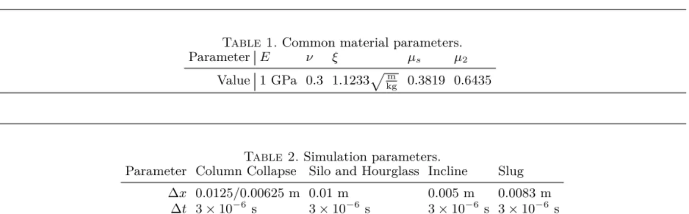 Table 1. Common material parameters.