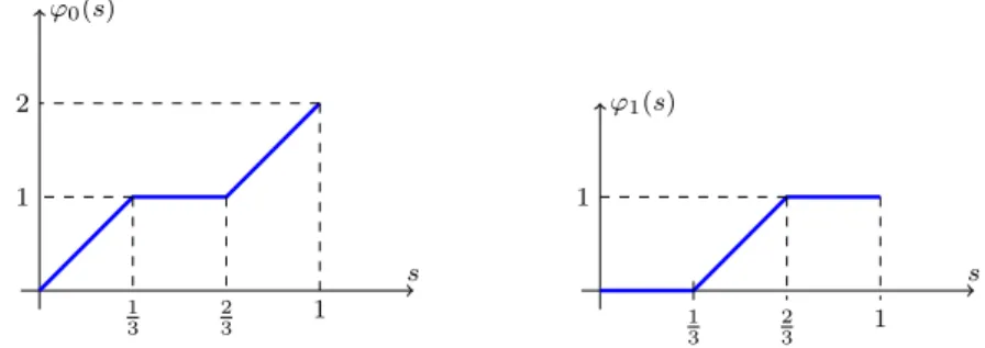 Fig. 1 Canonical graph completion of a step function u : [0,2] → {0,1} with u(t) = 0 for 0 ≤ t &lt; 1, and u(t) = 1 for 1 ≤ t ≤ 2.