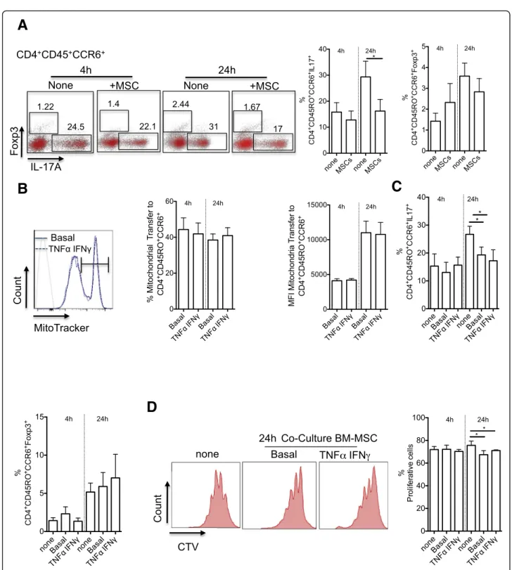 Fig. 2 Mitochondrial transfer from BM-MSCs significantly reduces IL-17 production independently of TNF- α /IFN- γ stimulation