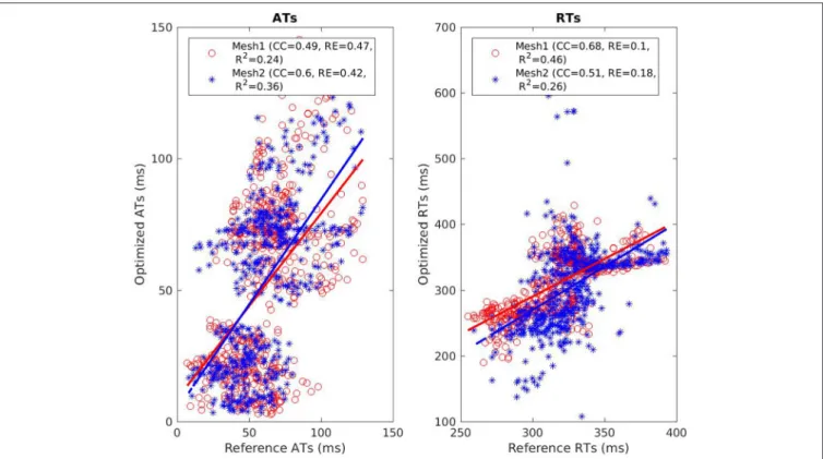 FIGURE 10 | Scatter plot of the ATs (left) and RTs (right) for the SR case. For each point, the x coordinate is the reference AT (resp