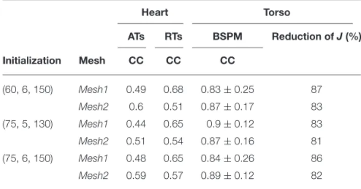 TABLE 2 | Comparison of different initializations for the sinus rhythm case. Each triplet is of the form (τ i , τ out,i , τ close,i ).