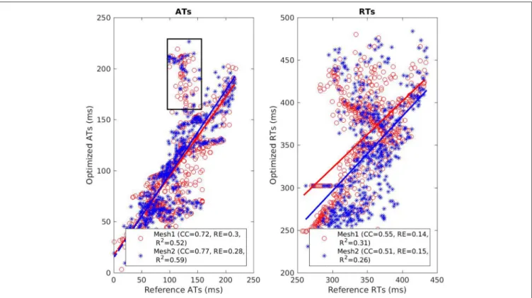 FIGURE 5 | Scatter plot of the ATs (left) and RTs (right) for the RV pacing case. For each point, the x coordinate is the reference AT (resp