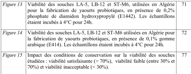 Figure 14  Viabilité des souches LA-5, LB-12 et ST-M6 utilisées en Algérie pour  la fabrication de yaourts probiotiques, en présence de 0,1% gomme  arabique (E414)