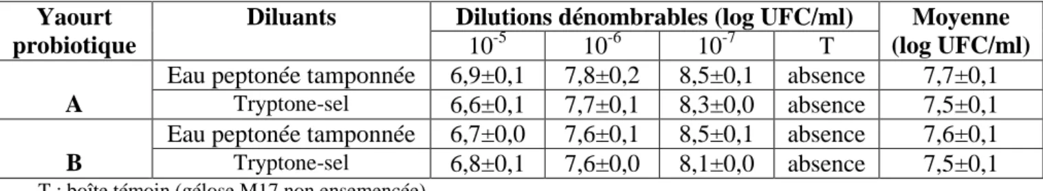 Tableau 7 : Concentrations de S. thermophilus dans deux yaourts probiotiques (A et B)  fabriqués en Algérie, stockés à 4°C en utilisant le diluant eau peptonée tamponnée et le tryptone–