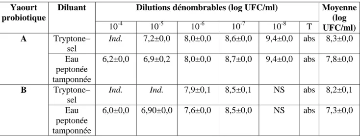 Tableau 8 : Concentrations de L. delbrueckii subsp. bulgaricus dans deux yaourts probiotiques  (A et B) fabriqués en Algérie, stockés à 4°C en utilisant le diluant eau peptonée tamponnée et le 