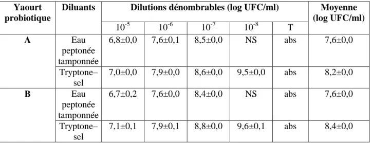 Tableau 9 : Concentrations de L. acidophilus dans deux yaourts probiotiques (A et B) fabriqués  en Algérie, stockés à 4°C en utilisant le diluant eau peptonée tamponnée et le tryptone–sel, à 