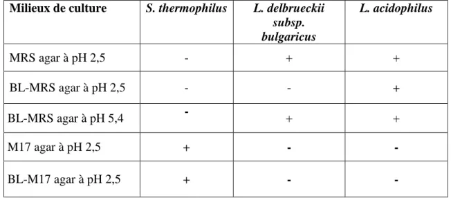 Tableau 12 : Résultats du contrôle de qualité microbiologique de deux yaourts probiotiques (A  et B) 