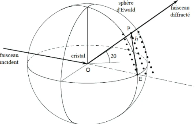 Figure I.6 : la sphère d'Ewald permet une  représentation simple dela condition de 