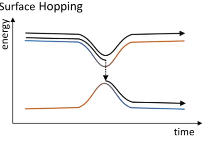 Fig. 3  Schematics  illustration  of  trajectory  surface  hopping  (TSH).  An  ensemble  of  independent  trajectories  is  propagated on single BO surfaces