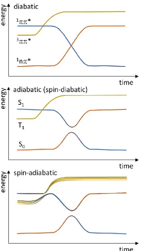 Fig. 6  Schematic illustration of the time evolution of the potential energies in different representations as a function  of  time