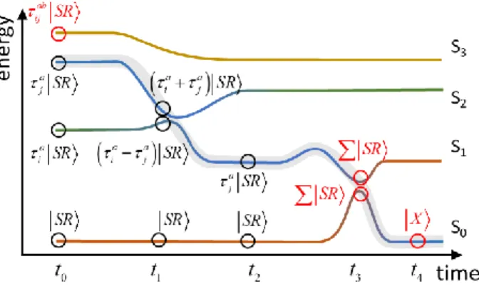 Fig. 7  Schematic time evolution of potential energy surfaces during  the dynamics. Ground (S 0 ) and three excited  states are indicated (S 1  to S 3 )
