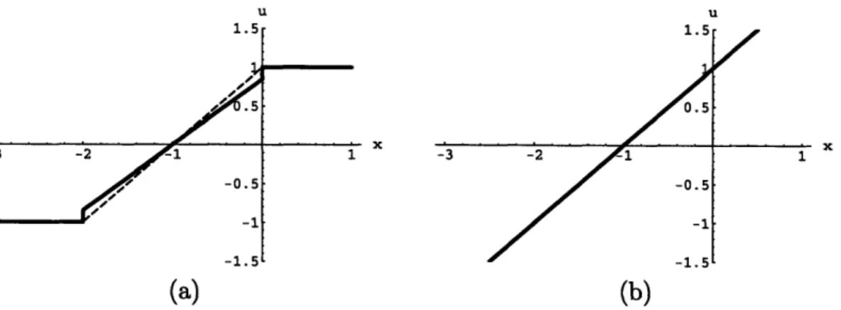Figure  5-2:  Approximate  solution  (5.24)  for  different  boundary  conditions.  Dashed Line:  zeroth-order  solution  (=  local  solution)