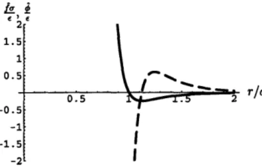Figure  3-1:  Lennard-Jones  12-6  potential  q  (solid  line)  as  given  in  (3.21)  and  associ- associ-ated  force  f  (dashed  line).