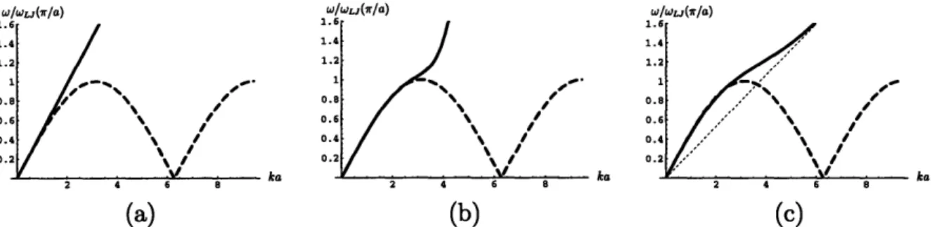 Figure  3-2:  Dispersion  relations  w/wo  for  different  models.  Solid lines:  (a) Classical elasticity