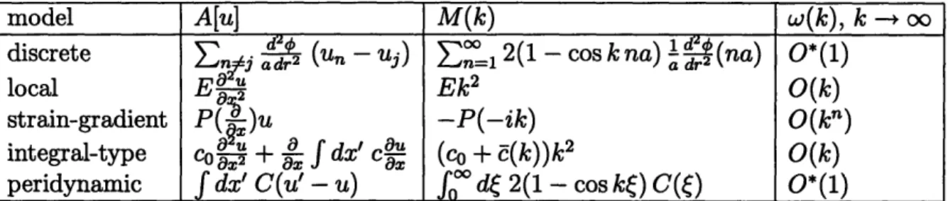 Table  3.1:  Operator  A  and acoustic  tensor  M(k).  i 2  =  -1.  Remark on third column: