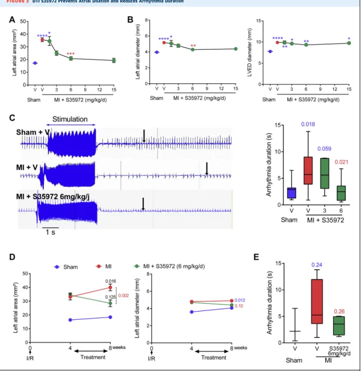 FIGURE 2 DTI S35972 Prevents Atrial Dilation and Reduces Arrhythmia Duration