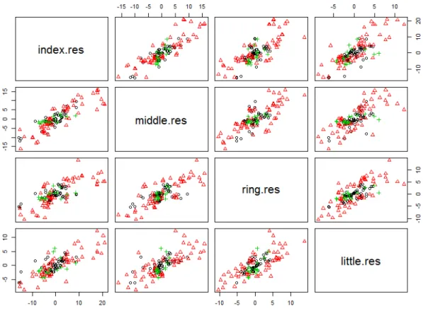 Figure 4: Pairwise scatter plots of the ANOVA residuals for each pair of fingers (circle ExtP3, triangle FlexP3, plus ExtP1)