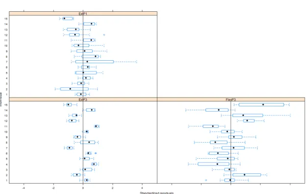 Figure 5: Individual boxplots of the standardized residuals by location for model M 0 .