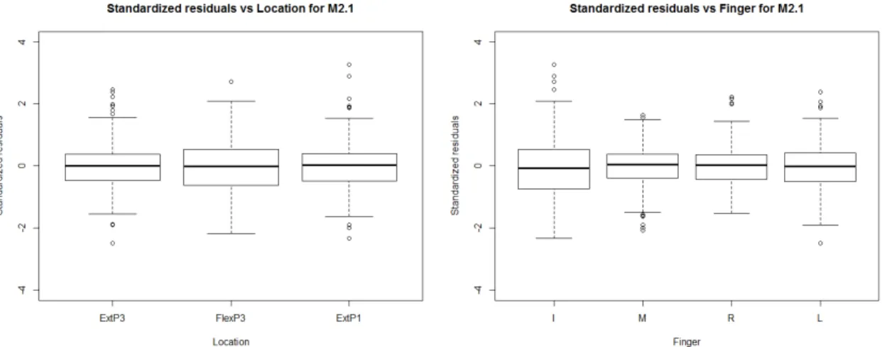 Figure 11: Boxplots of the standardized residuals by location and by finger for model M 2.1 .