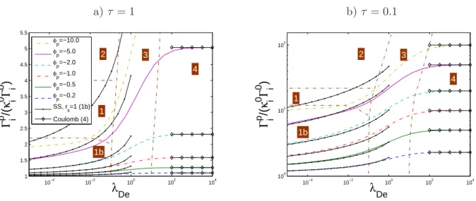 Figure 4: Evolution of the collected ion flux Γ p i (normalized to ˜ Γ 0 i = κ 0 i Γ 0 i = N ∞ D i /R p ) with λ De in CE plasmas, for τ = 1 (a) and τ = 0.1 (b)