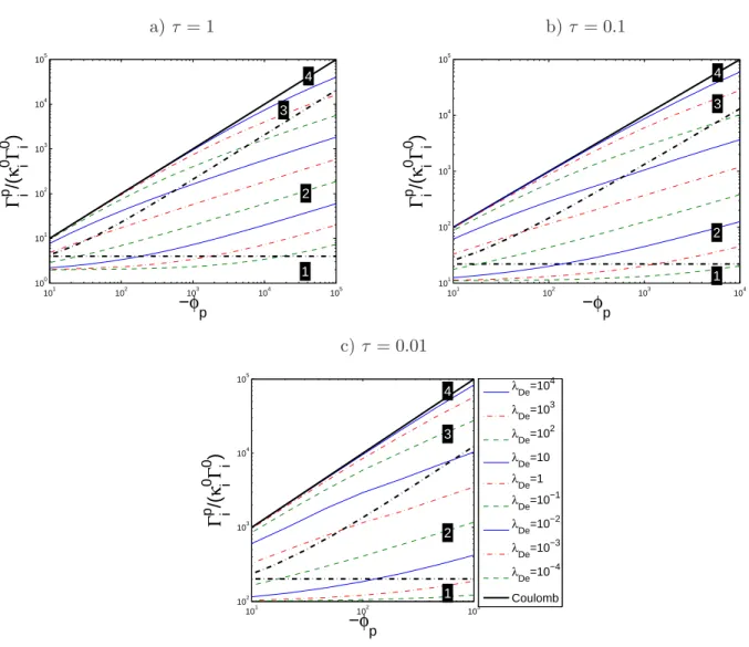 Figure 8: Current-voltage characteristics for τ = 1 (a), τ = 0.1 (b) and τ = 0.01 (c), for | φ p | ≥ 10.