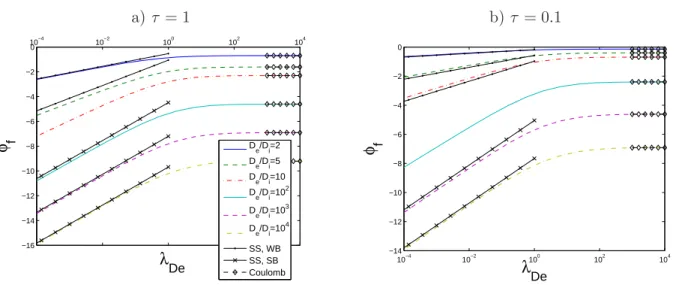 Figure 9: Probe floating potential in CE plasmas as a function of λ De for τ = 1 (a) and τ = 0.1 (b)