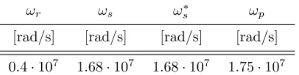 Table 3: Numerical values of the cut-offs for the considered metamaterial.