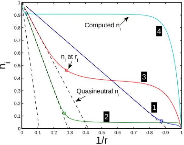 Figure 3: (Color online) Computed ion density profiles for a strongly biased probe with τ = 1, using the following physical parameters: (1) λ De = 0.01, φ p = − 10; we compute r s = 1.098 and r t = 1.14