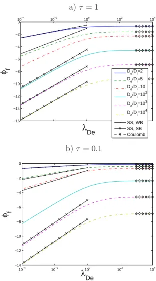 Figure 9: (Color online) Probe floating potential in CE plasmas as a function of λ De for τ = 1 (a) and τ = 0.1 (b)
