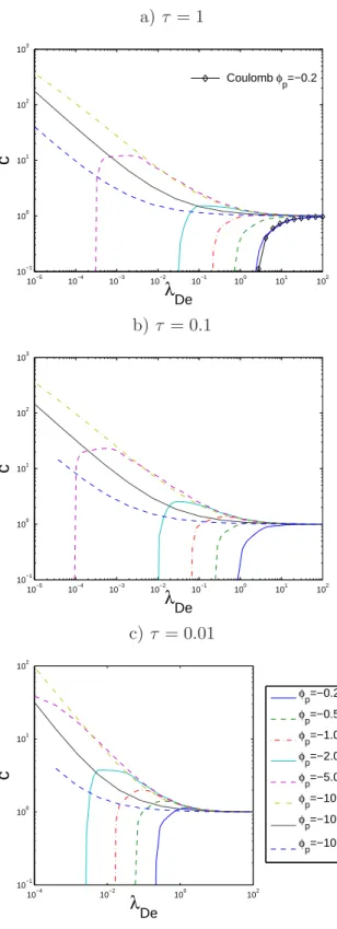 Figure 13: (Color online) Dimensionless probe capacitance in KE plasmas for τ = 1 (a), τ = 0.1 (b) and τ = 0.01 (c) as a function of λ De 